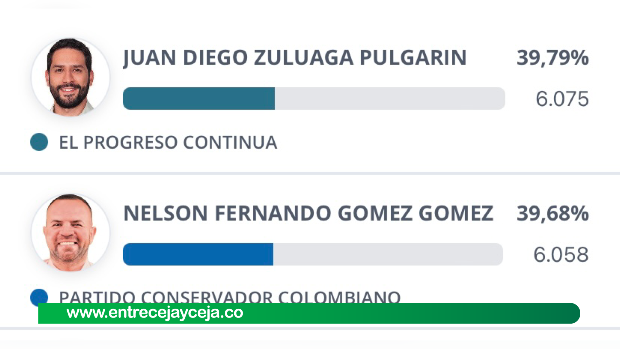 En Sonsón el alcalde electo aventajó al segundo solo por 17 votos