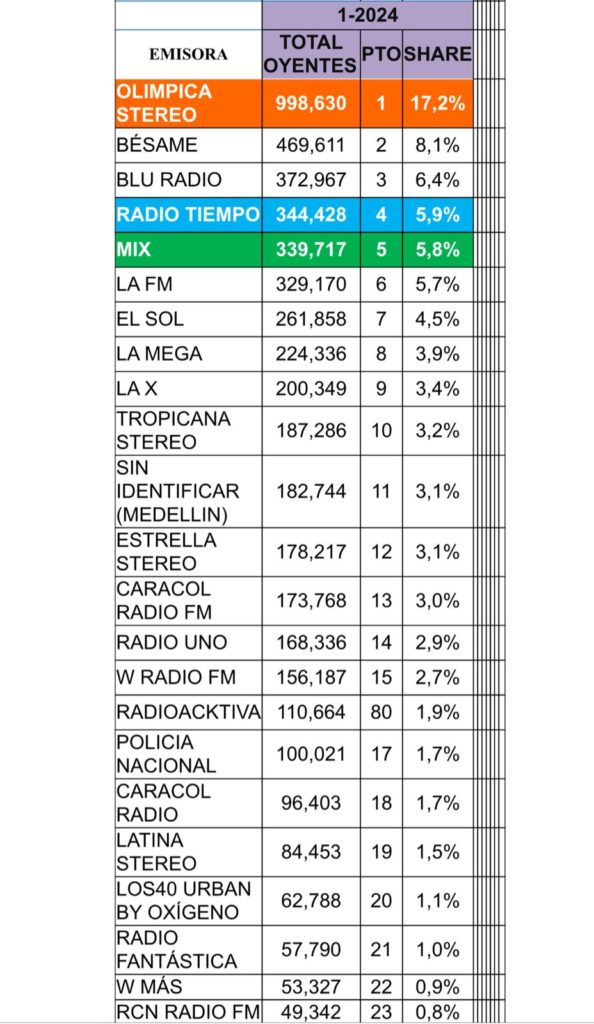 Emisoras más escuchadas de Medellín
